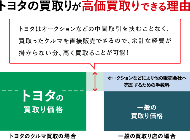 車買取り 車売るなら トヨタのクルマ買取 トヨタ車のことなら福岡トヨペット 公式