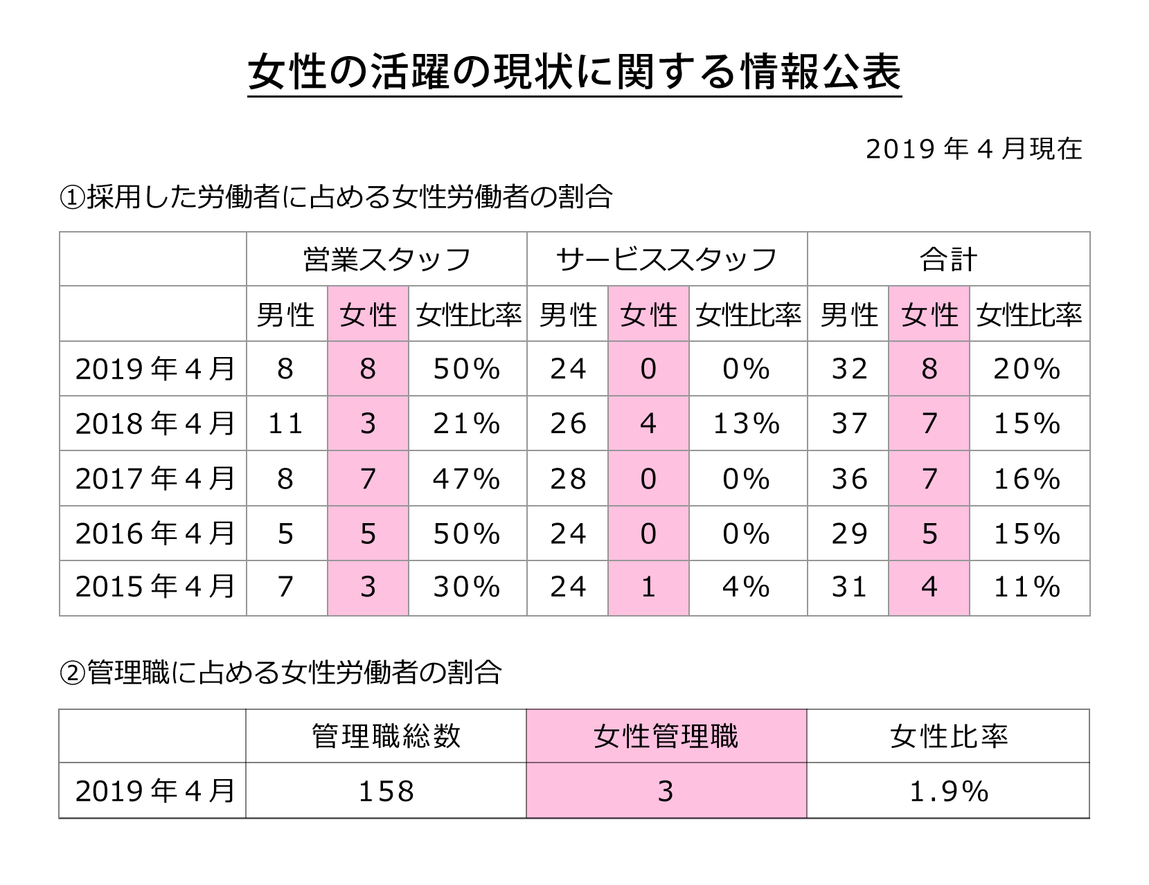女性の活躍の現状に関する情報公開