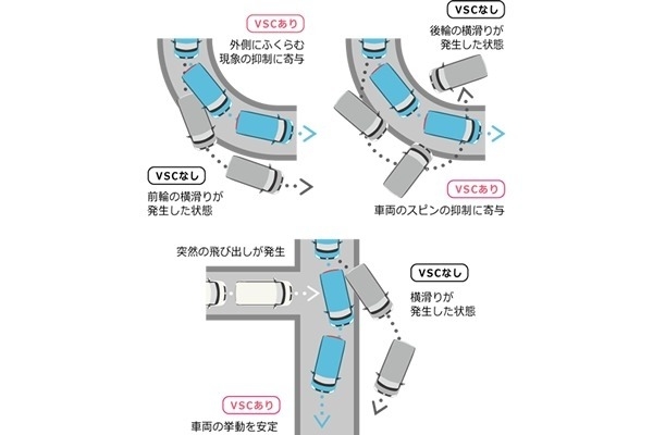 タンク VSCは、カーブを曲がる時に起こりやすい横滑りを抑え、クルマを安定させるシステムです。