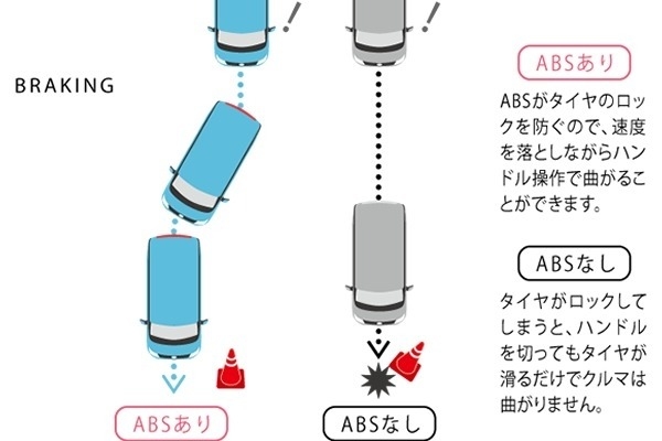 タンク ABSはタイヤの状態を常に監視し、急ブレーキなどでタイヤがロックされて運転制御ができなくなる状態を防ぎます。