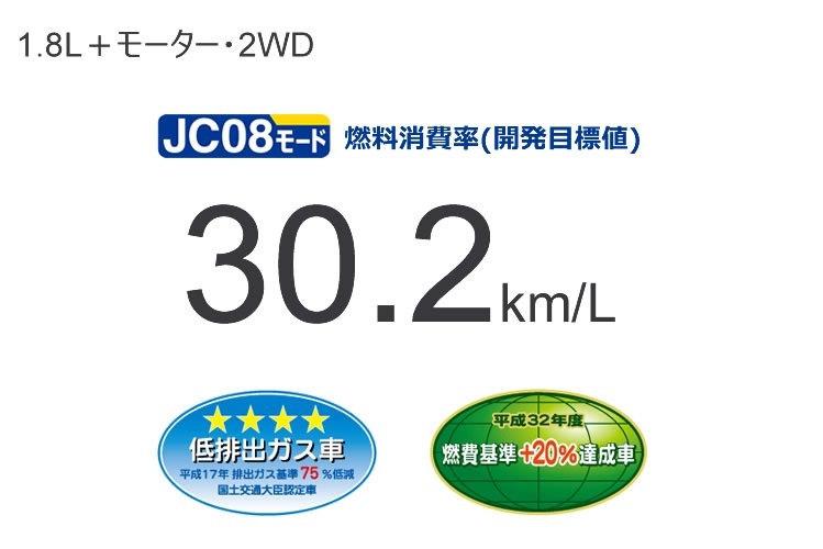 新車 C-HR クラストップレベル*の低燃費30.2km/L (ハイブリッド車)