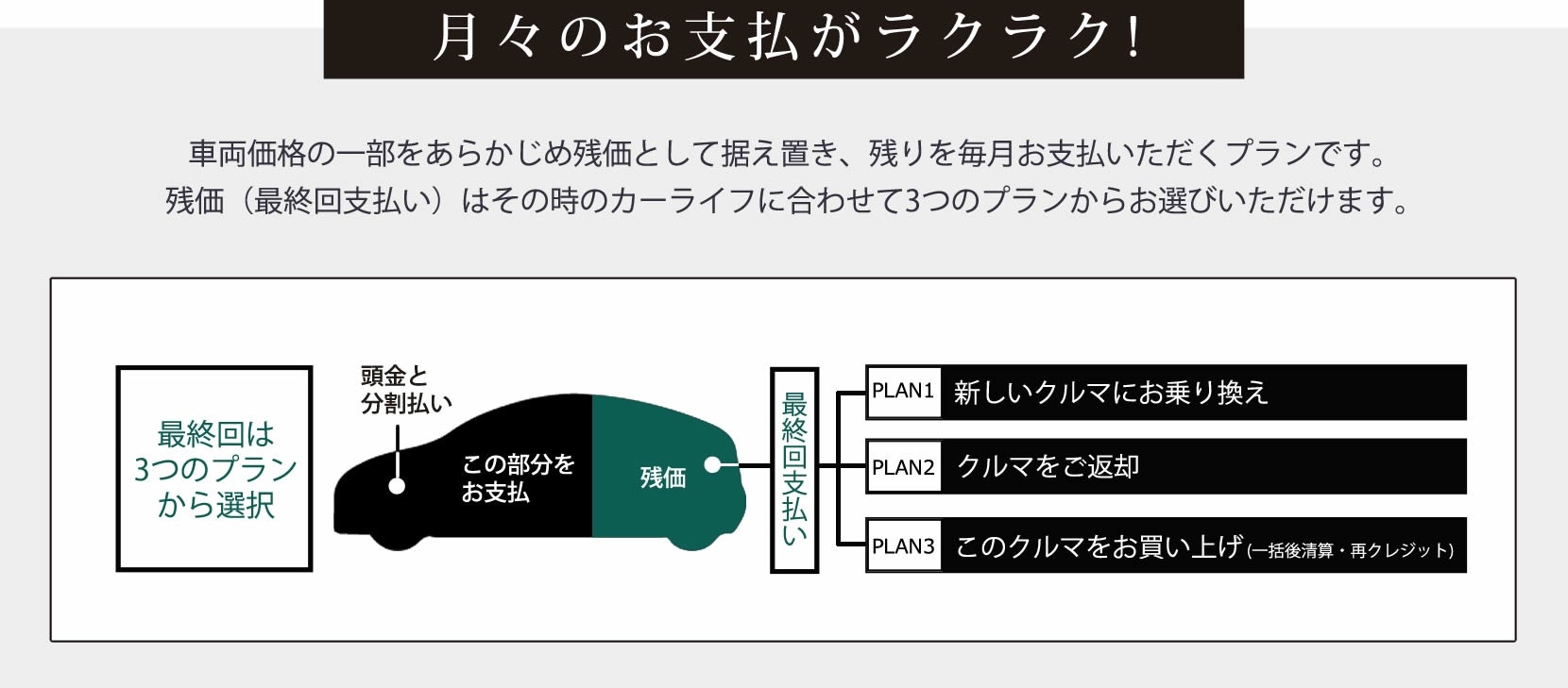 月々のお支払いがラクラク
