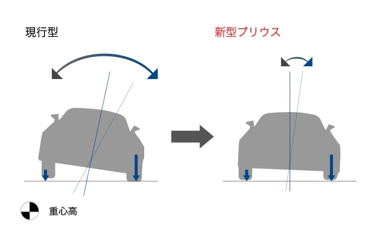 新車 プリウス 低重心