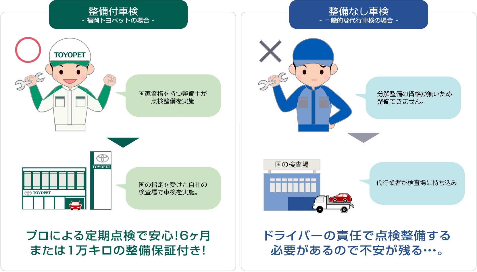 メンテナンス 車検点検 「整備付車検」と「整備なし車検」の違い