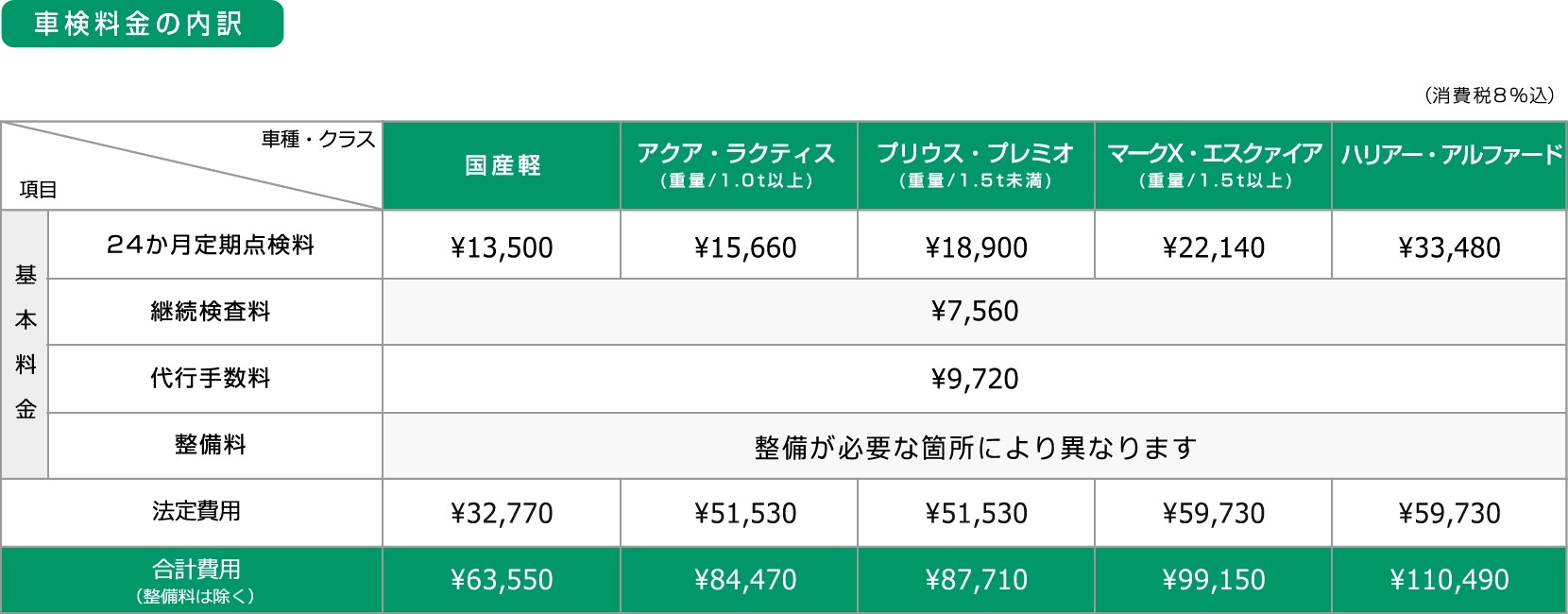 メンテナンス 車検点検 車検料金の内訳