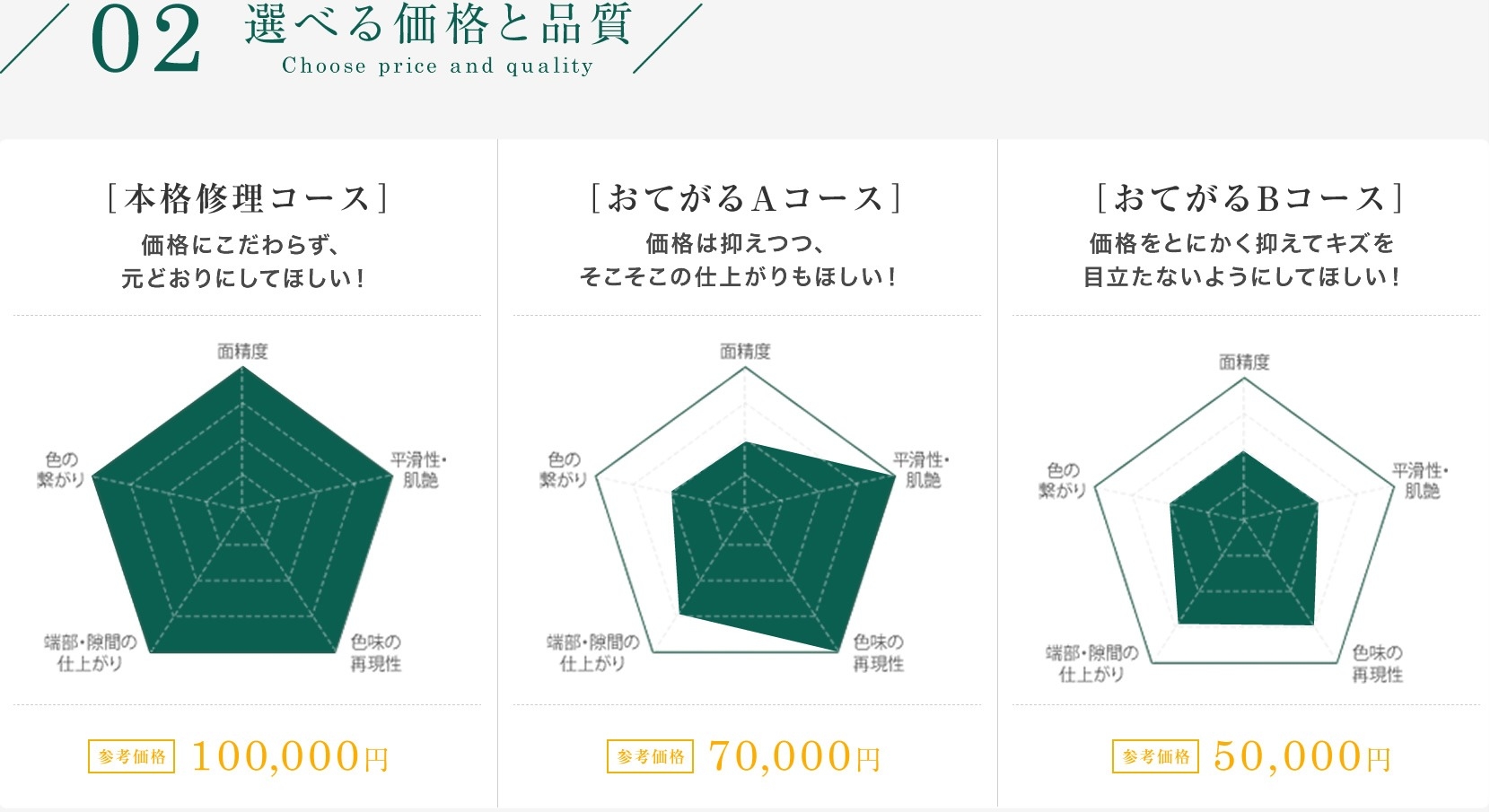 メンテナンス キズヘコミ 02 選べる価格と品質