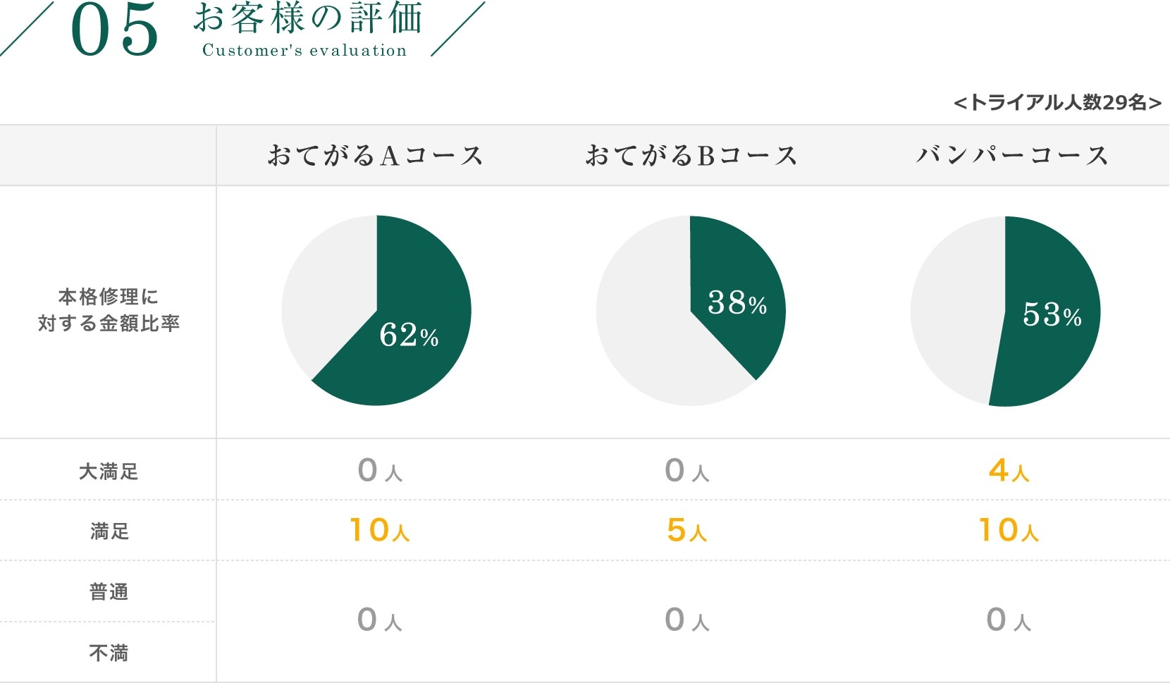 メンテナンス キズヘコミ 05 お客様の評価