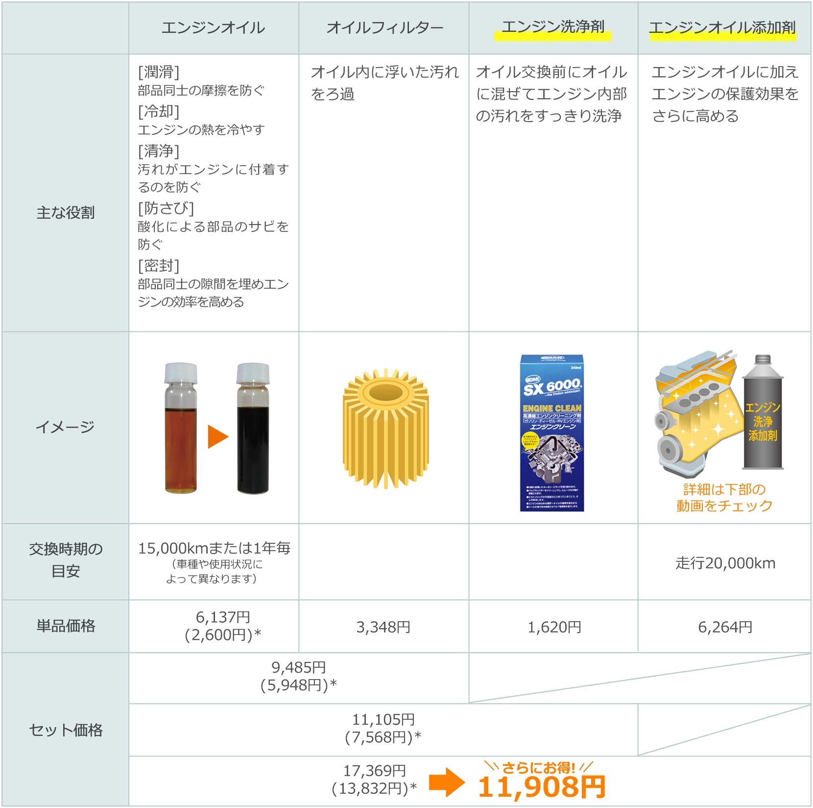 メンテナンス 用品 エンジン エンジンオイル 表