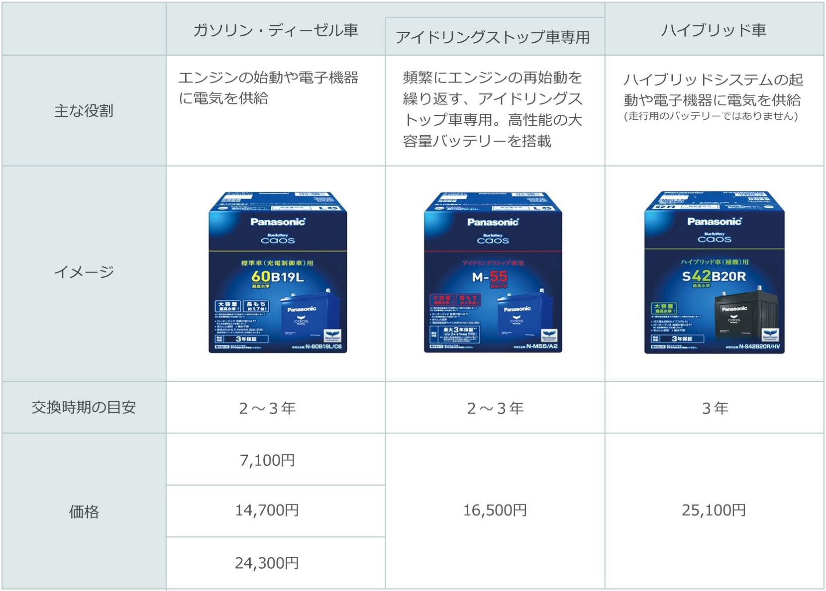 メンテナンス 用品 バッテリー 種類
