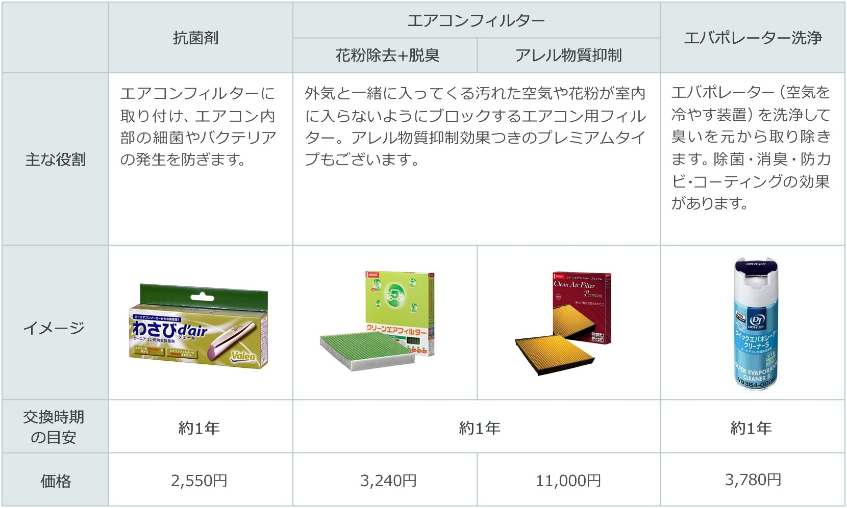 メンテナンス 用品 カーエアコンケアの種類