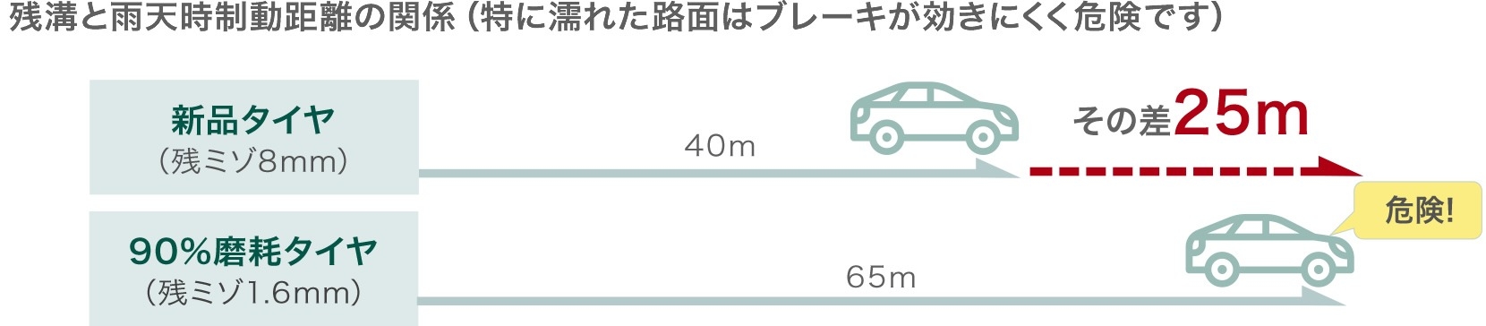 メンテナンス 用品 タイヤ 溝のないタイヤの危険性