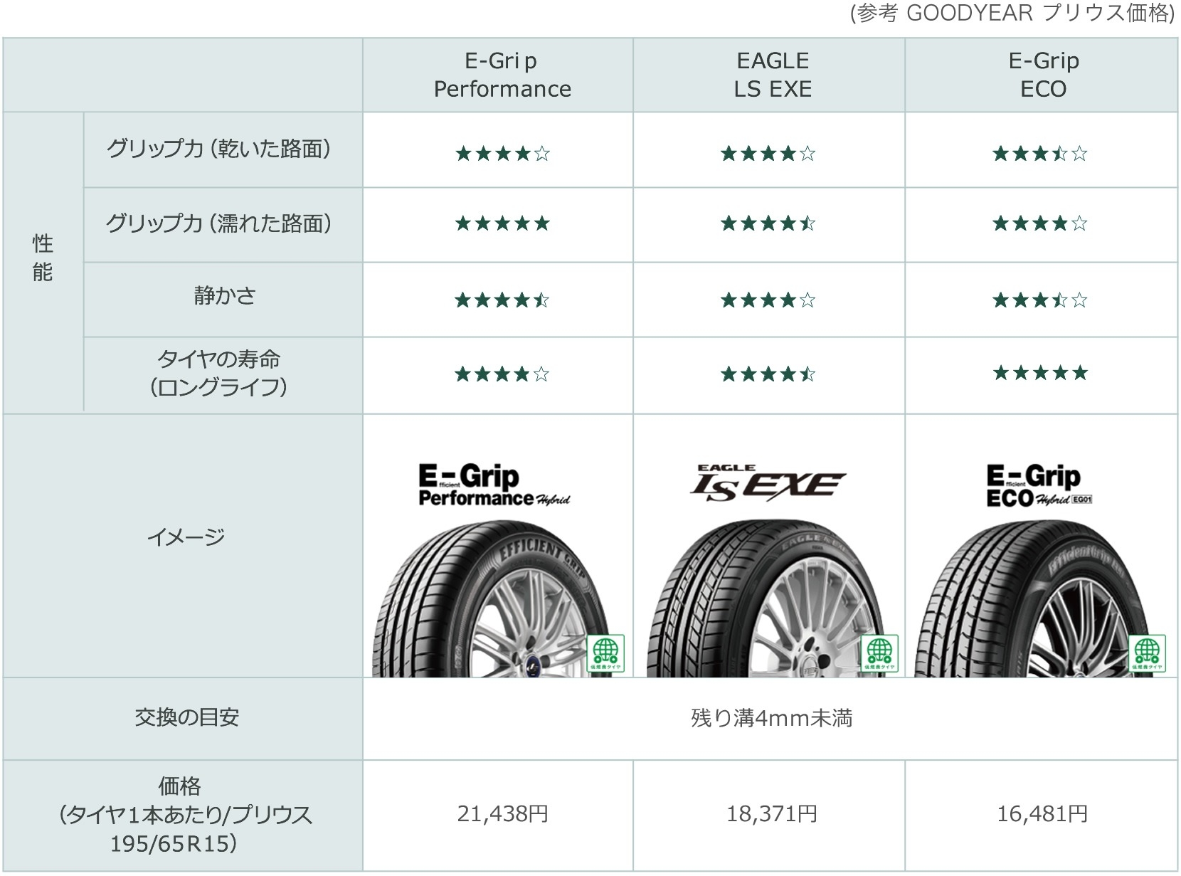 メンテナンス 用品 タイヤ タイヤの種類 表