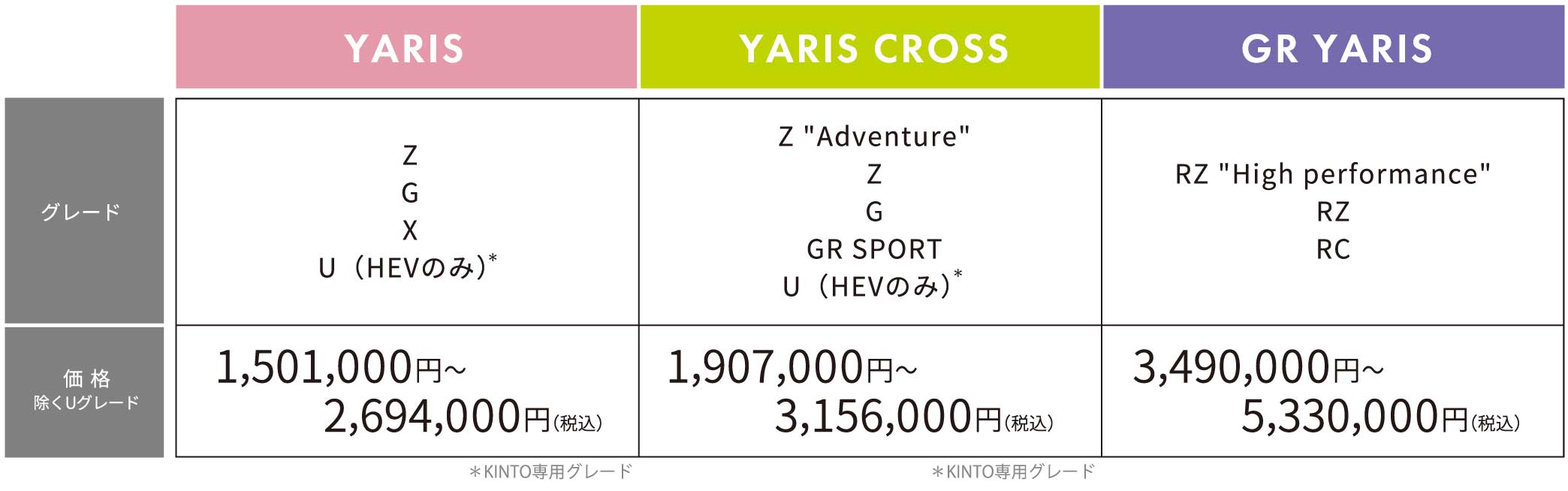 YARIS：Z G X U（HEVのみ）1,501,000円〜2,694,000円（税込）　YARIS CROSS：Z Adventure Z G GR SPORT U（HEVのみ）1,907,000円〜3,156,000円（税込）　GR YARIS：RZ High performance RZ RC 3,490,000円〜5,330,000円（税込)