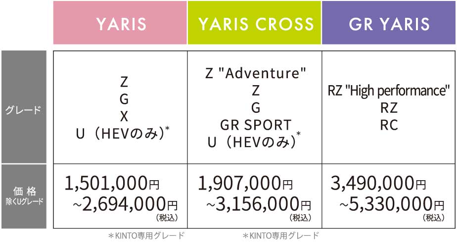 YARIS：Z G X U（HEVのみ）1,501,000円〜2,694,000円（税込）　YARIS CROSS：Z Adventure Z G GR SPORT U（HEVのみ）1,907,000円〜3,156,000円（税込）　GR YARIS：RZ High performance RZ RC 3,490,000円〜5,330,000円（税込）