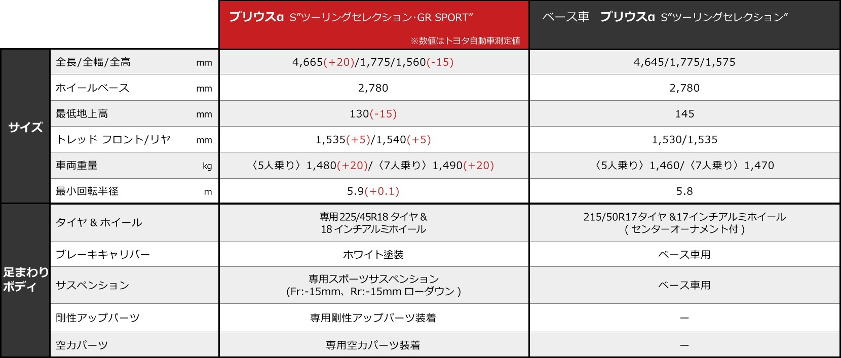新車 GR プリウスα Spec