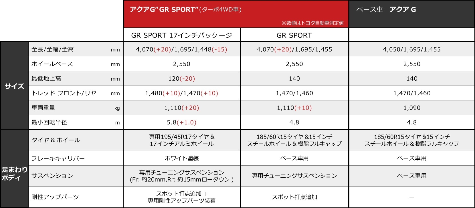 新車 GR アクア Spec