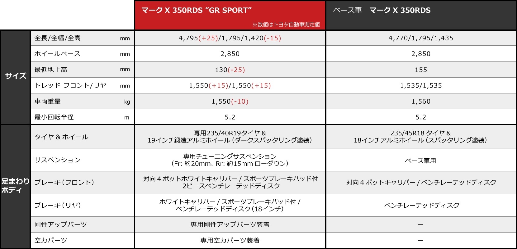 新車 GR マークX Spec 表