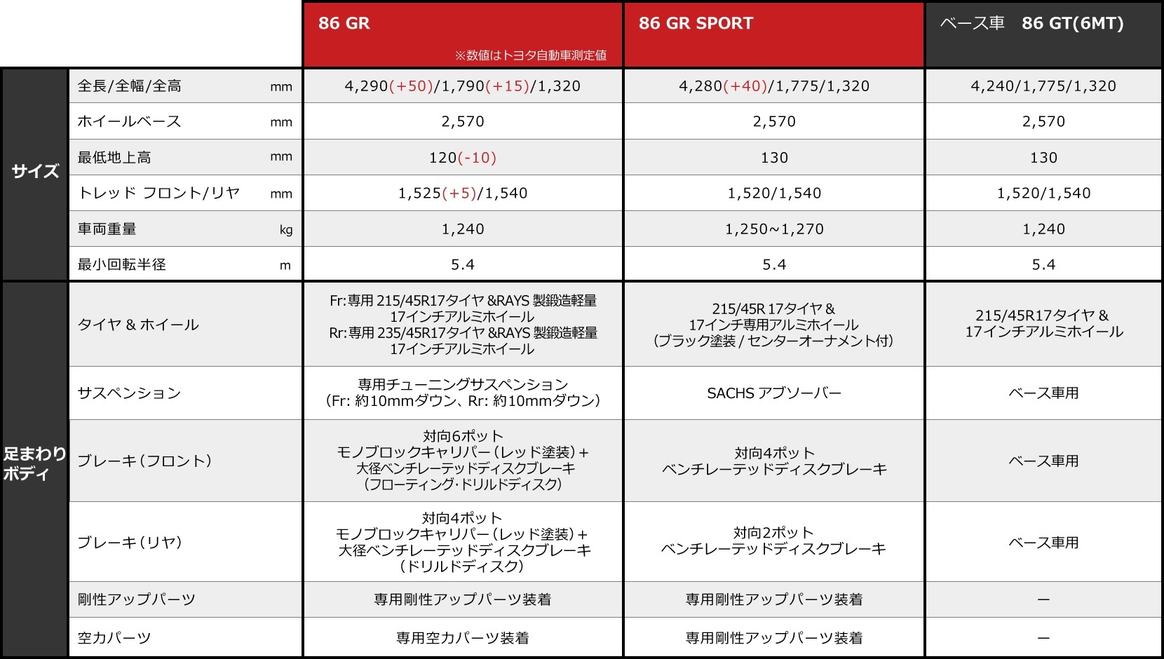 新車 GR 86 Spec 表