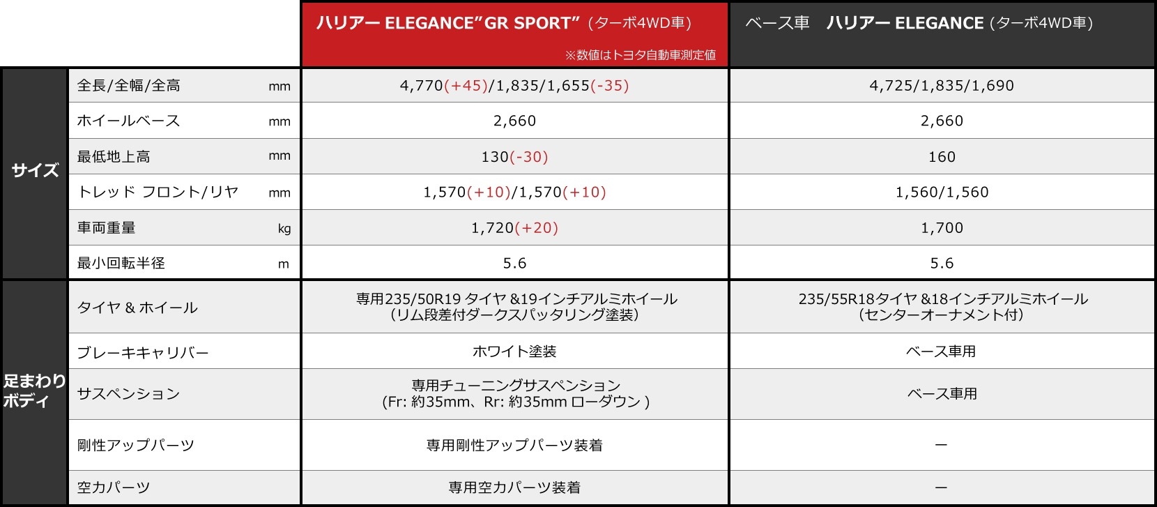 新車 GR ハリアー Spec 表