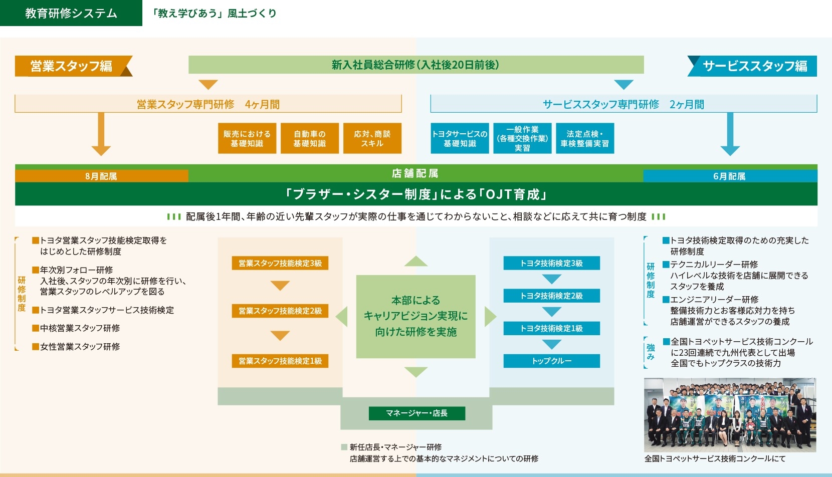 採用情報 教育・取り組み 教育研修システム