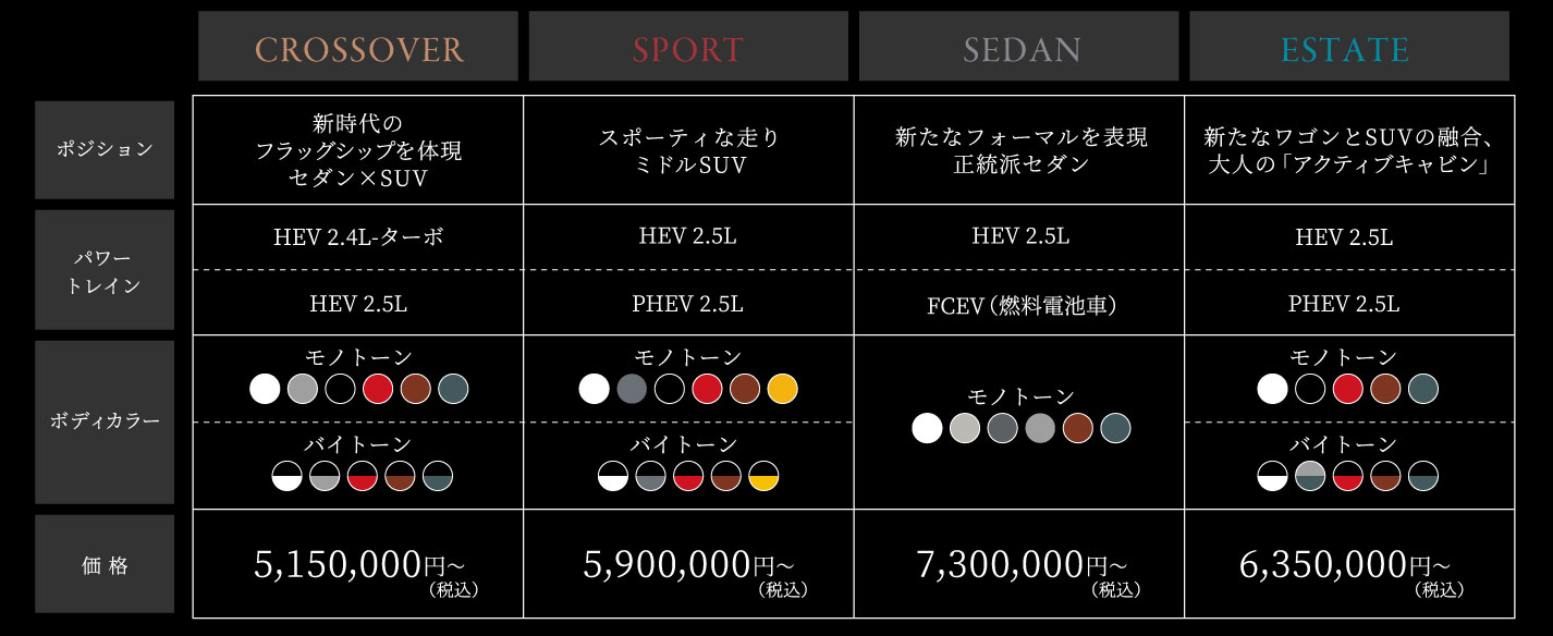 ポジション　CROSSOVER 新時代のフラッグシップを体現 セダン×SUV　SPORT スポーティな走り ミドルSUV　SEDAN 新たな