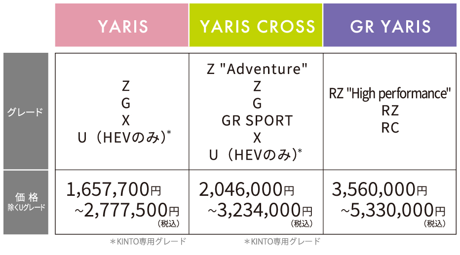 ヤリス　1,657,700円〜2,777,500円（税込）　ヤリスクロス　2,046,000円〜3,234,000円（税込）　GRヤリス　3,560,000円〜5,330,000円（税込）