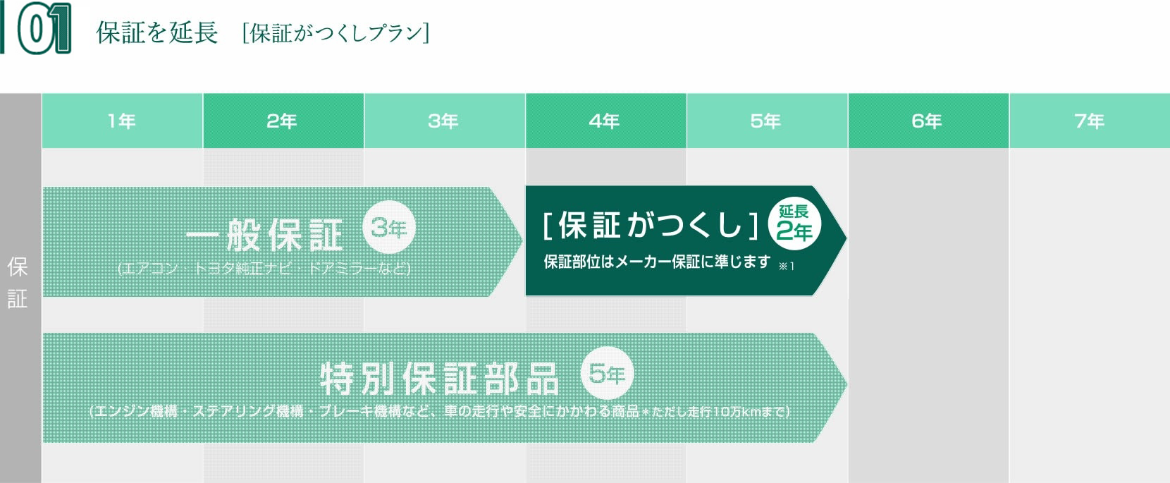 メンテナンス 保証 保証を延長