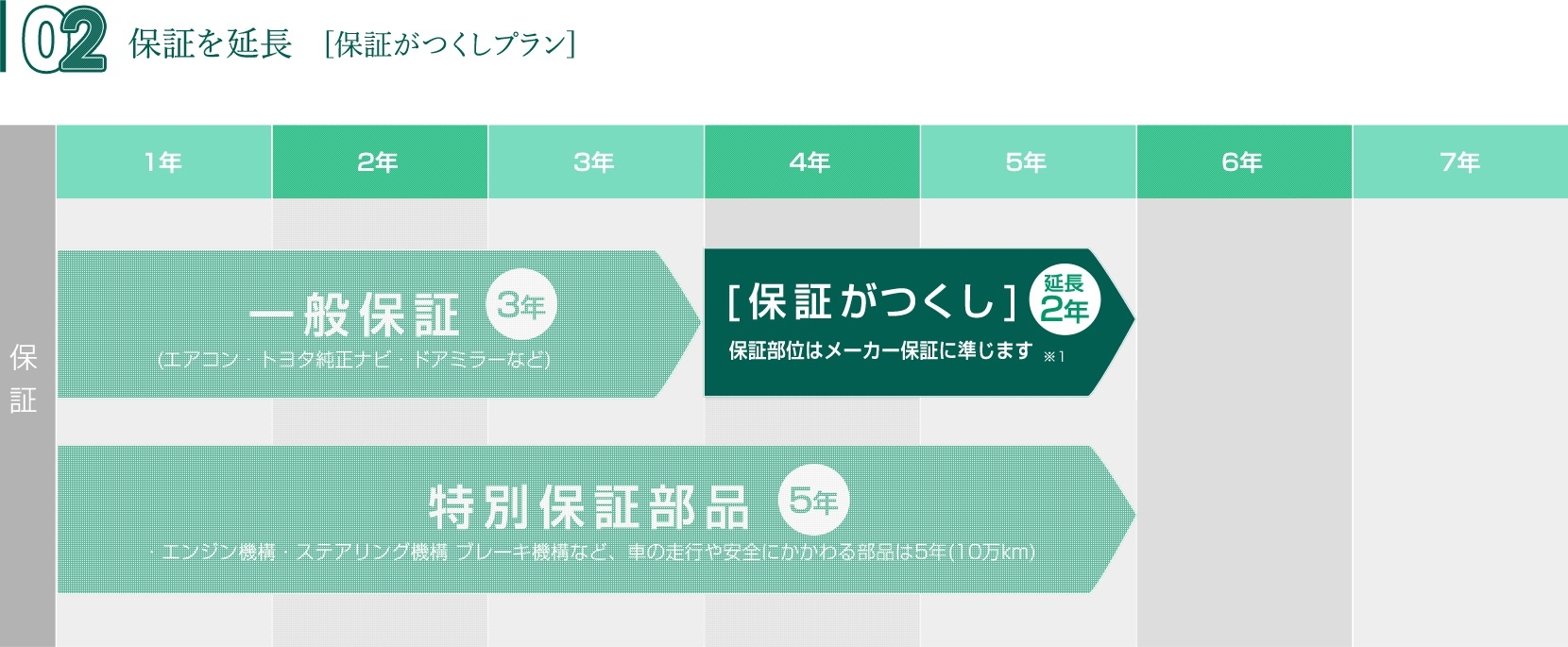 メンテナンス 保証 保証を延長