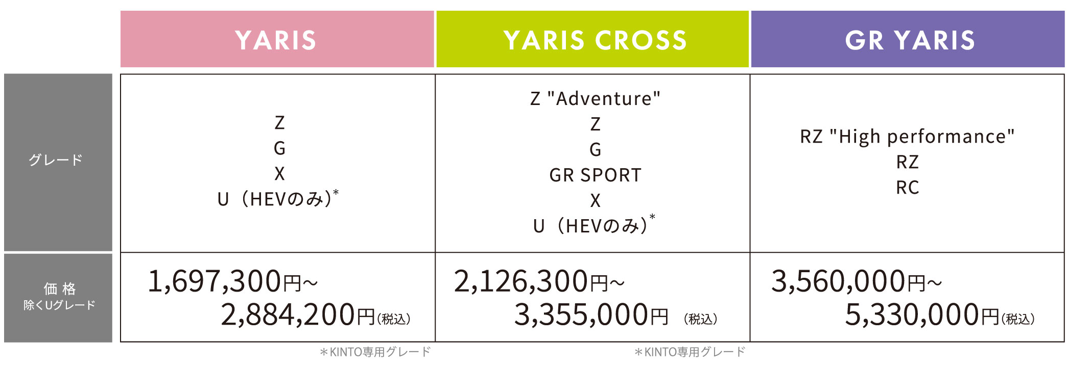YARIS グレード　Z G X U(HEVのみ)　価格除くUグレード 1,697,300円〜2,884,200円（税込）　YA
