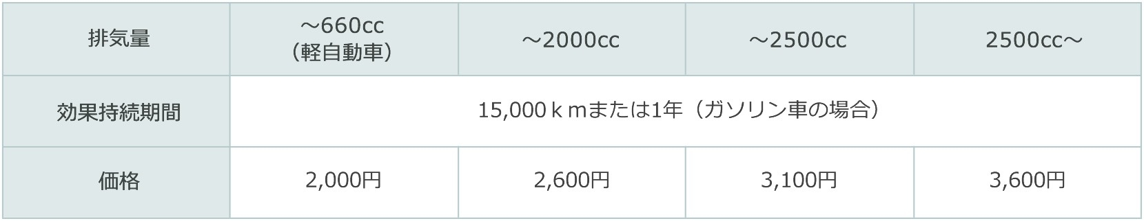 メンテナンス 用品 エンジン 排気量