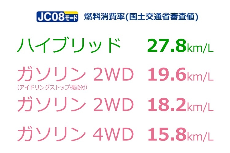 新車 サクシード 燃料消費率