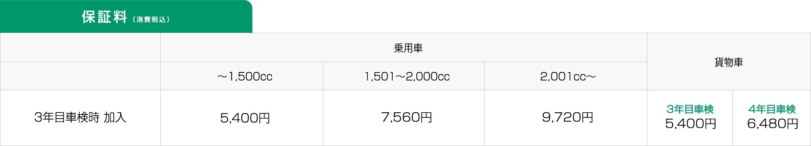保証を延長 保証料