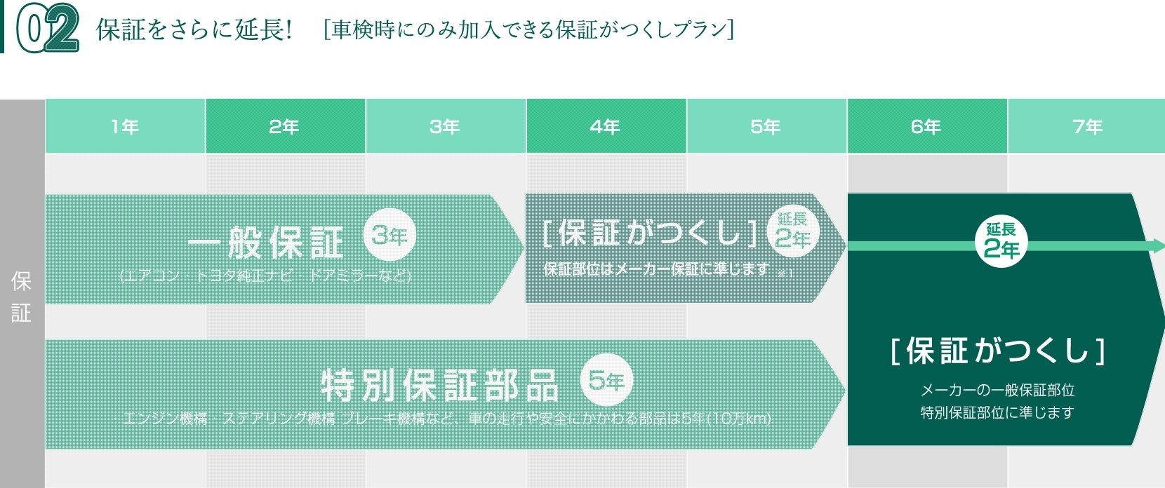 新車 車検・点検の基礎知識 02 保証をさらに延長