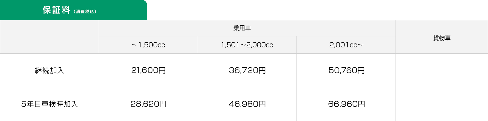車検・点検の基礎知識 保証料